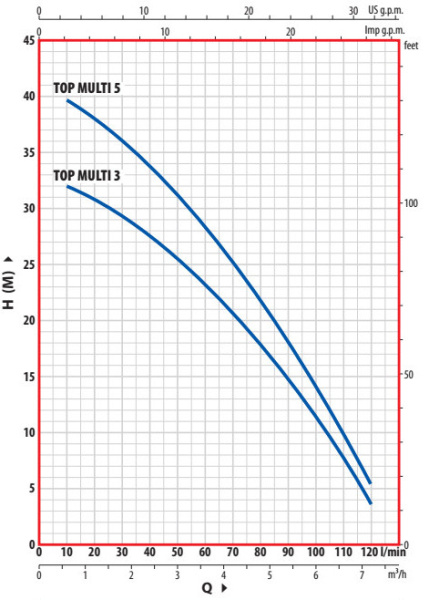 Насос колодезный Pedrollo Top Multi 5 с поплавковым выключателем 48TPM370A1U