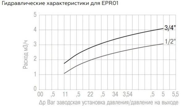 Регулятор давления воды ВВ 1/2" Ру=1-5,5 бар поршневой с компенсированным седлом Elsen EPR01.1212