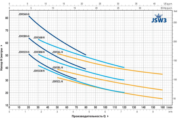 Насос самовсасывающий Pedrollo JSWm 3CL 46JS8AL05A1