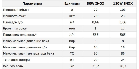 Бойлер косвенного нагрева Termica Amet INOX W без ТЭНа в комплекте настенный