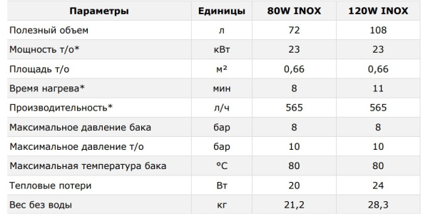 Бойлер косвенного нагрева Termica Amet INOX W без ТЭНа в комплекте настенный