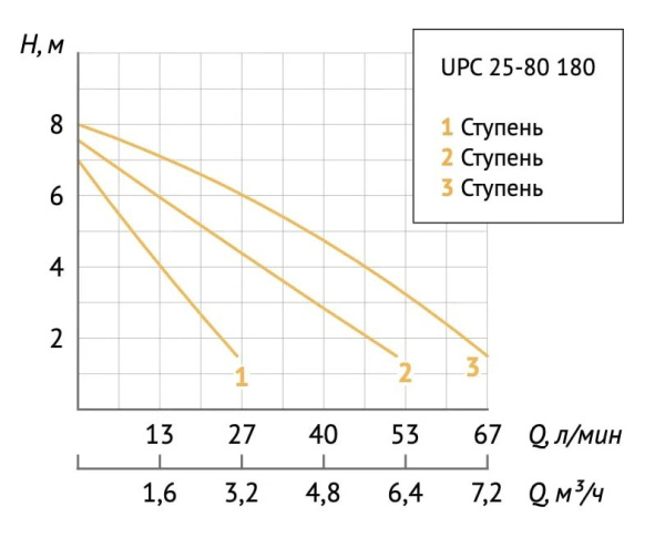 Насос циркуляционный для отопления Unipump UPС 25-80/180 93873
