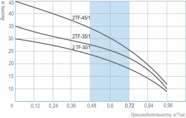 Насос погружной скважинный 2" Belamos 2TF-45/1 кабель 15 м 2TF-45/1