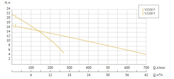 Насос дренажный Unipump Fekapump V2200F 62127