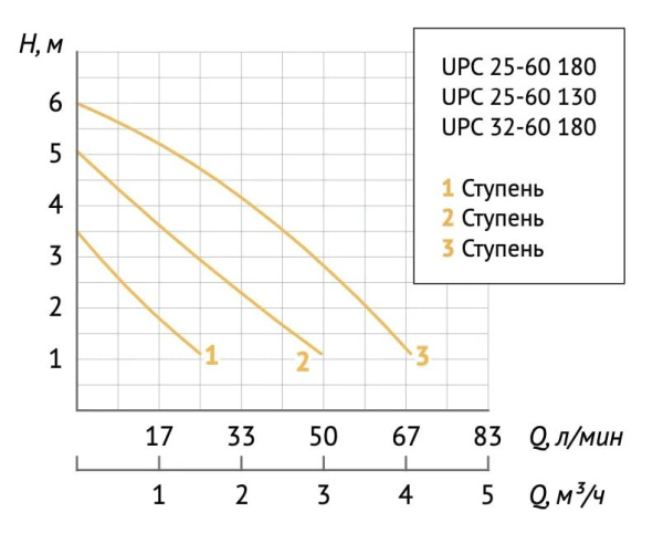 Насос циркуляционный для отопления Unipump UPС 32-60/180 15467