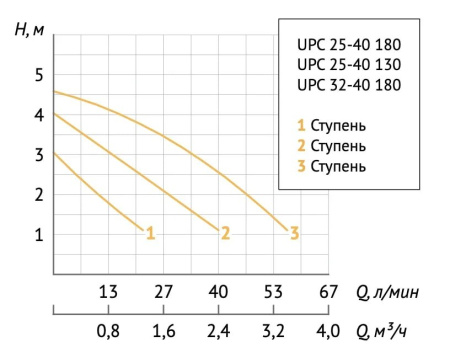 Насос циркуляционный для отопления Unipump UPС 25-40/180 53843