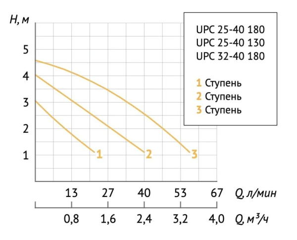 Насос циркуляционный для отопления Unipump UPС 32-40/180 34085