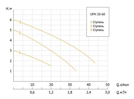 Насос циркуляционный для ГВС Unipump UPH 20-60/130 21725