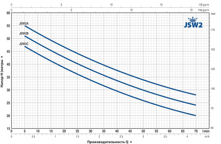 Насос самовсасывающий Pedrollo JSWm 2C 46JSN7A10A1