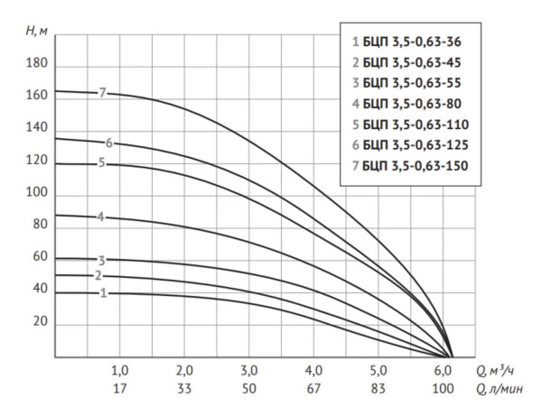 Насос скважинный Unipump БЦП 3,5-0,63-80 53129