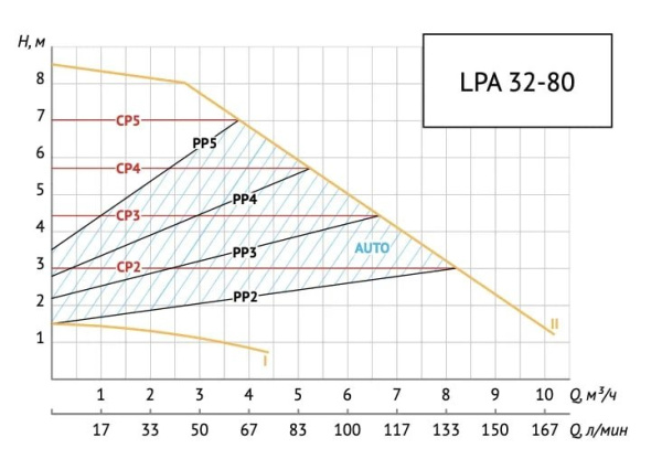 Насос циркуляционный для отопления Unipump LPA 32-80/180 37208
