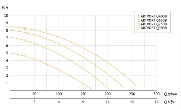 Насос дренажный Unipump Artvort Q550B 22300