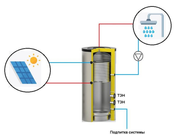 Ёмкость буферная S-Tank SS Electro Mono 750 703 л.