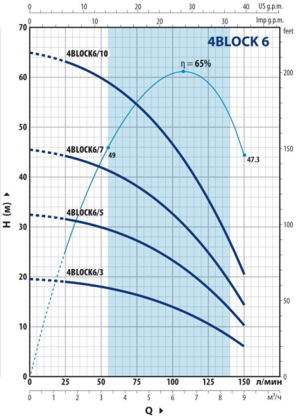 Насос скважинный моноблочный 4" Pedrollo 4BLOCKm 6/5 кабель 20 м 49M42605LA1