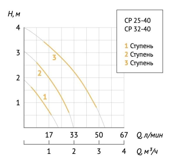 Насос циркуляционный для отопления Unipump СP 25-40/130 87394