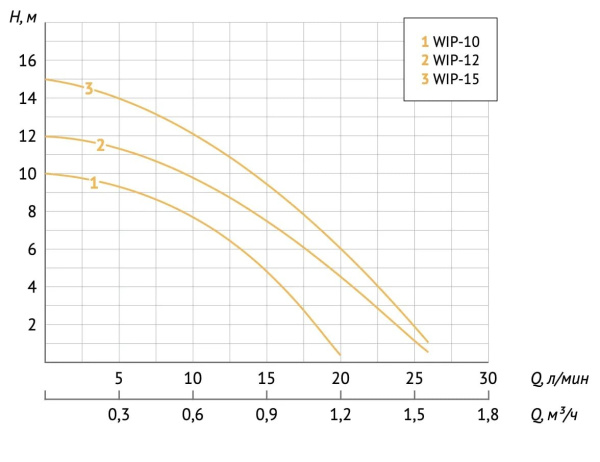 Насос повысительный Unipump WIP-15 82352