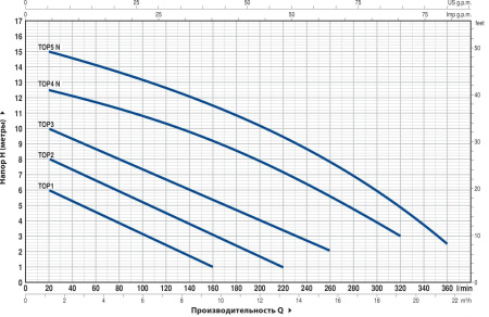 Насос дренажный Pedrollo Top 5-GM-N с поплавковым выключателем 48TOP152A1USJR