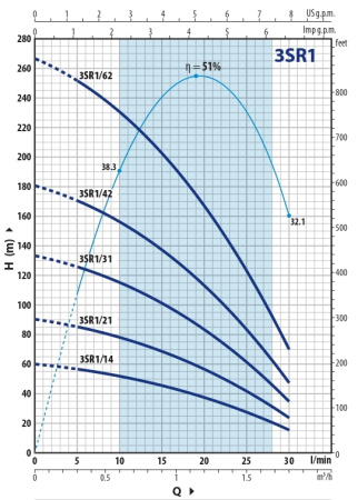 Насос скважинный 3" Pedrollo 3SR 1/62 4931162PLA