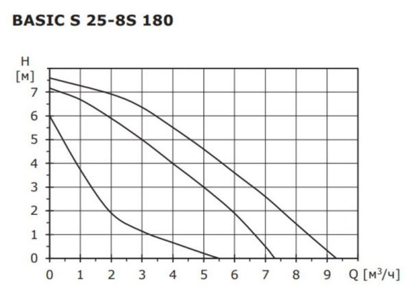 Насос циркуляционный для отопления Shinhoo Basic S 25-8S 180 230 В 71211003