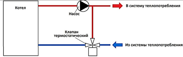 Антиконденсационный смесительный клапан НГ-НАР-НАР 1 1/2"х1 1/2"х1" Kvs=3,2 м³/час Stout SVM-0050
