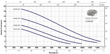 Насос фекальный Pedrollo VXCm 20/65-F 48SGY9862A1