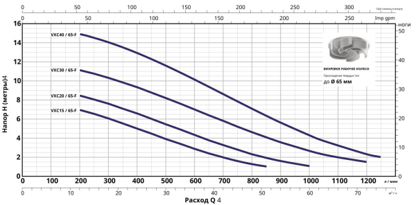 Насос фекальный Pedrollo VXCm 20/65-F 48SGY9862A1