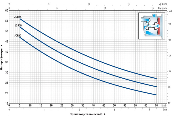 Насос самовсасывающий Pedrollo JCRm 2C 46JCR2A10A1