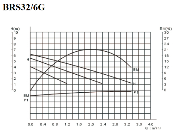 Насос циркуляционный для отопления Belamos BRS32/6G