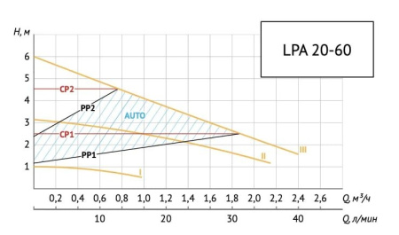 Насос циркуляционный для ГВС Unipump LPA 20-60 В/130 50260