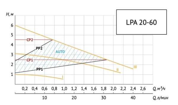 Насос циркуляционный для ГВС Unipump LPA 20-60 В/130 50260