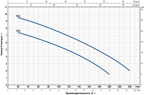 Насос дренажный Pedrollo Tex-Vortex 3 с поплавковым выключателем 48TEX03A1