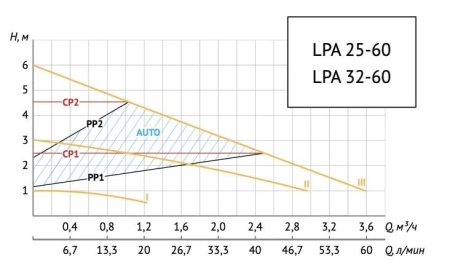 Насос циркуляционный для ГВС Unipump LPA 25-60 В/180 48140