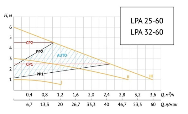 Насос циркуляционный для ГВС Unipump LPA 25-60 В/180 48140