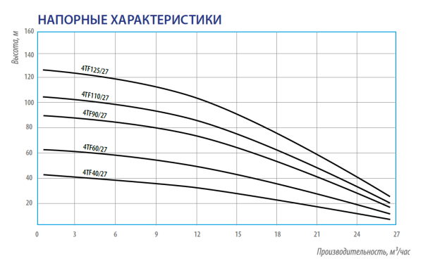 Насос погружной скважинный 4" Belamos 4TF40/27 кабель 1,5 м 4TF40/27220V