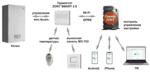 Отопительный контроллер GSM-Climate и Wi-Fi ZONT SMART 2.0 ML00004479