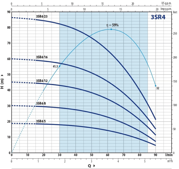 Насос скважинный 3" Pedrollo 3SR 4/8 4931408PLA