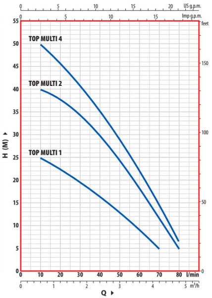 Насос колодезный Pedrollo Top Multi 5 с поплавковым выключателем 48TPM370A1U