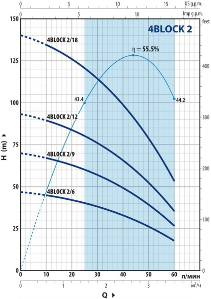 Насос скважинный моноблочный 4" Pedrollo 4BLOCKm 4/13 кабель 20 м 49M42413LA1