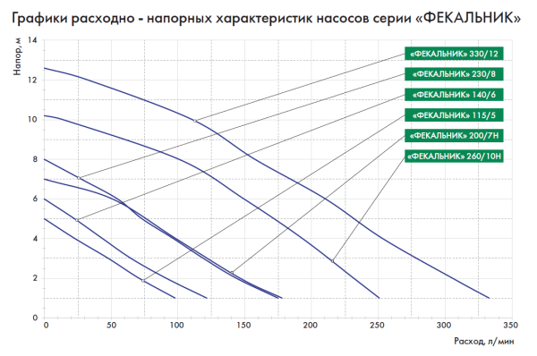 Насос фекальный Джилекс Фекальник 200/7Н с поплавковым выключателем 5305