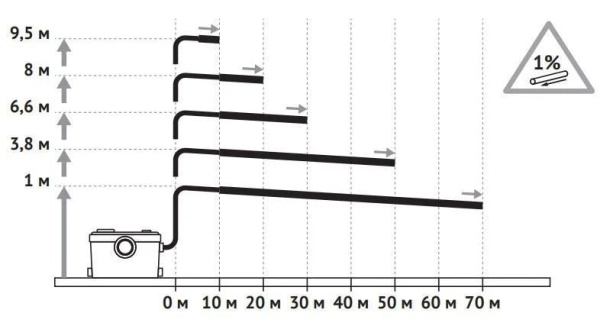Установка насосная Unipump Sanivort 605 A (унитаз, раковина, душ) 88017