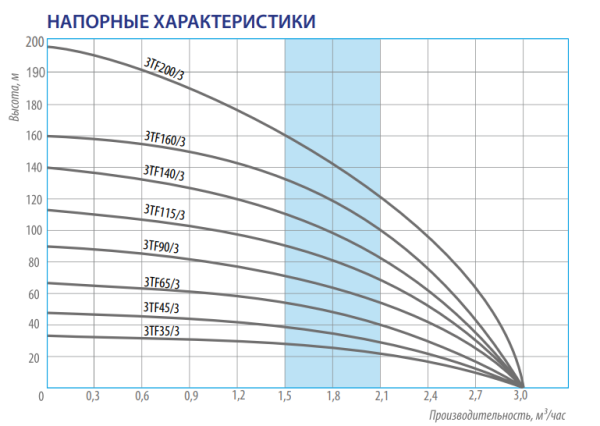 Насос погружной скважинный 3" Belamos 3TF-115/3 кабель 60 м 3TF-115/3
