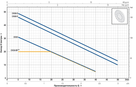 Насос самовсасывающий Pedrollo CK 50 46CKT55A