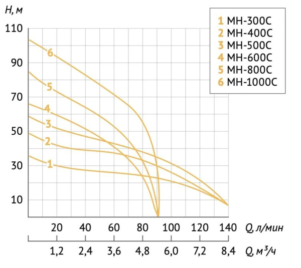 Станция насосная автоматическая Unipump Auto MH 1000C 52814