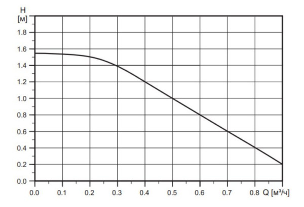 Насос циркуляционный для ГВС Shinhoo Instant 15-1.5 II BL 230 В 71311001