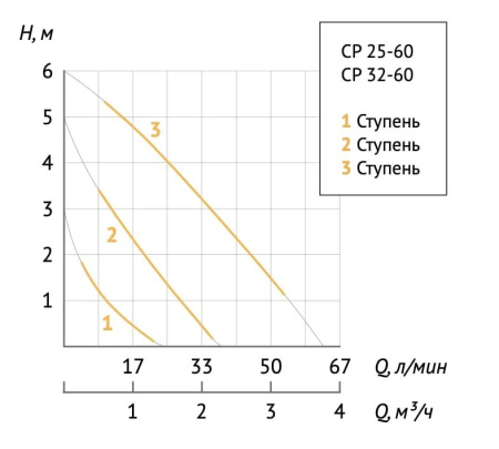 Насос циркуляционный для отопления Unipump СP 25-60/180 76681