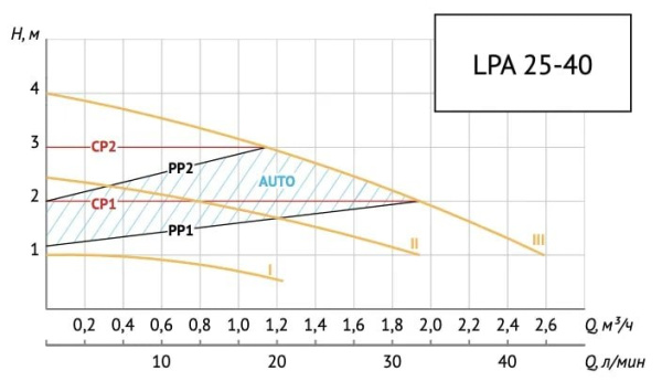 Насос циркуляционный для отопления Unipump LPA 25-40/180 24834