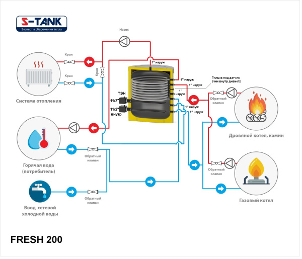 Ёмкость буферная S-Tank Fresh 200 245 л. 1.0200