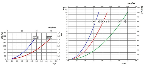Клапан термостатический 30-65 °С KVs=2,3 м³/час с центральным смешением 3/4" НР Stout SVM-0125-236520