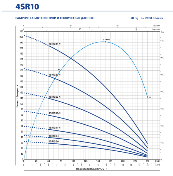 Насос скважинный 4" Pedrollo 4SR 10/35-PD 494L9135AX