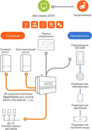 Отопительный контроллер GSM-Climate и WiFi Baxi Connect+ ML00005590